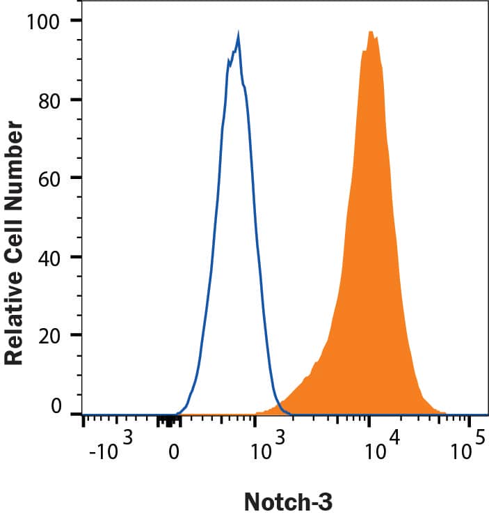SUP‑T1 human T cell lymphoblastic lymphoma cell line was stained with Mouse Anti-Human Notch‑3 PE‑conjugated Monoclonal Antibody (Catalog # FAB6870P, filled histogram) or isotype control antibody (Catalog # IC002P, open histogram). View our protocol for Staining Membrane-associated Proteins. 