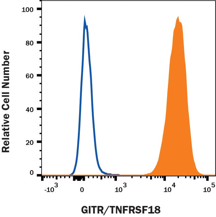 RPMI8226 (positive cell line)/Jurkat (negative cell line) were stained with Mouse Anti-Human GITR/TNFRSF18 APC‑conjugated Monoclonal Antibody (Catalog # FAB689A, filled histogram) or , open histogram). View our protocol for Staining Membrane-associated Proteins.