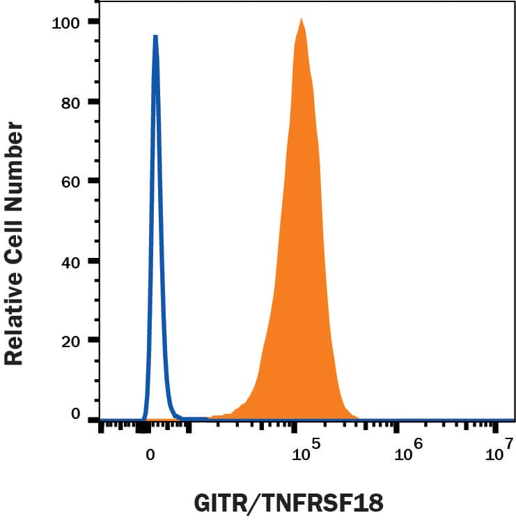 RPMI8226 (positive cell line)/Jurkat (negative cell line) were stained with Mouse Anti-Human GITR/TNFRSF18 Fluorescein‑conjugated Monoclonal Antibody (Catalog # FAB689F, filled histogram) or , open histogram). View our protocol for Staining Membrane-associated Proteins.