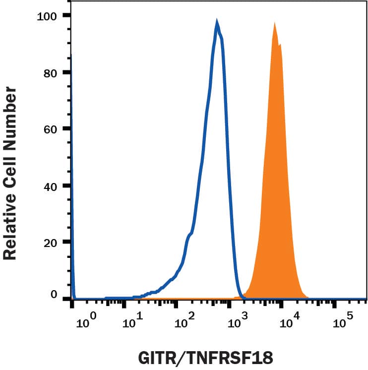 RPMI8226 cells (filled histogram) vs. Jurkat cells (open histogram) were stained with Mouse Anti-Human GITR/TNFRSF18 PE‑conjugated Monoclonal Antibody (Catalog # FAB689P). View our protocol for Staining Membrane-associated Proteins.