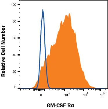 U937 cells were stained with Mouse Anti-Human GM‑CSF R alpha  APC‑conjugated Monoclonal Antibody (Catalog # FAB706A, filled histogram) or isotype control antibody (Catalog # IC002A, open histogram). View our protocol for Staining Membrane-associated Proteins. 