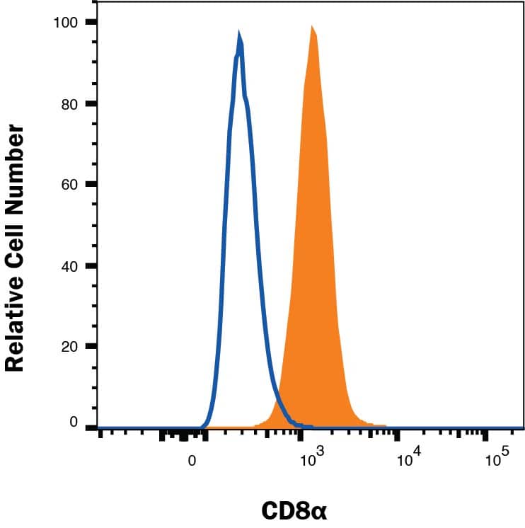NS0 mouse myeloma cell line transfected with cotton rat CD8a were stained with Mouse Anti-Cotton Rat CD8a Alexa Fluor® 488-conjugated Monoclonal Antibody (Catalog # FAB7080G, filled histogram) or Mouse IgG2A isotype control antibody (IC003G, open histogram). Staining was performed using our Staining Membrane-associated Proteins protocol. 