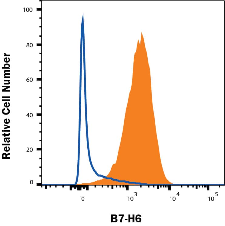 K562 cells were stained with Mouse Anti-Human B7‑H6 PE‑conjugated Monoclonal Antibody (Catalog # FAB7144P, filled histogram) or isotype control antibody (Catalog # IC002P, open histogram). View our protocol for Staining Membrane-associated Proteins. 