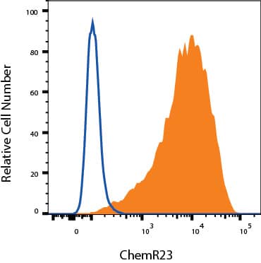 HEK293 cells transfected with Human ChemR23 were stained with Rat Anti-Mouse ChemR23 Alexa Fluor® 488‑conjugated Monoclonal Antibody (Catalog # FAB7610G, filled histogram) or isotype control antibody (Catalog # IC013G, open histogram). View our protocol for Staining Membrane-associated Proteins. 