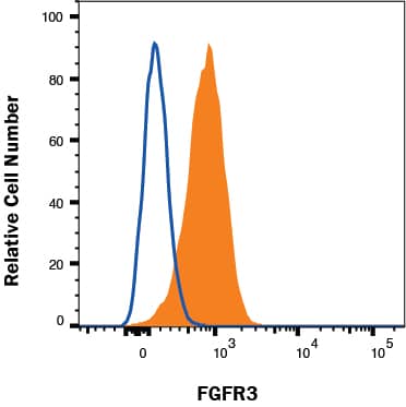 HepG2 cells were stained with Mouse Anti-Human FGFR3 APC‑conjugated Monoclonal Antibody (Catalog # FAB766A, filled histogram) or isotype control antibody (Catalog # IC002A, open histogram). View our protocol for Staining Membrane-associated Proteins. 