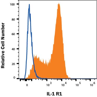 RAW264 cells were stained with Rat Anti-Mouse IL‑1 RI PE‑conjugated Monoclonal Antibody (Catalog # FAB7712P, filled histogram) or isotype control antibody (Catalog # IC013P, open histogram). View our protocol for Staining Membrane-associated Proteins. 