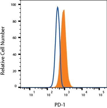 EL‑4 cells were stained with Rat Anti-Mouse PD‑1 Alexa Fluor® 488‑conjugated Monoclonal Antibody (Catalog # FAB7738G, filled histogram) or isotype control antibody (Catalog # IC006G, open histogram). View our protocol for Staining Membrane-associated Proteins.