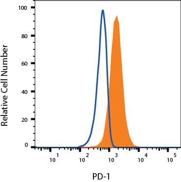 EL‑4 cells were stained with Rat Anti-Mouse PD‑1 PE‑conjugated Monoclonal Antibody (Catalog # FAB7738P, filled histogram) or isotype control antibody (Catalog # IC006P, open histogram). View our protocol for Staining Membrane-associated Proteins.