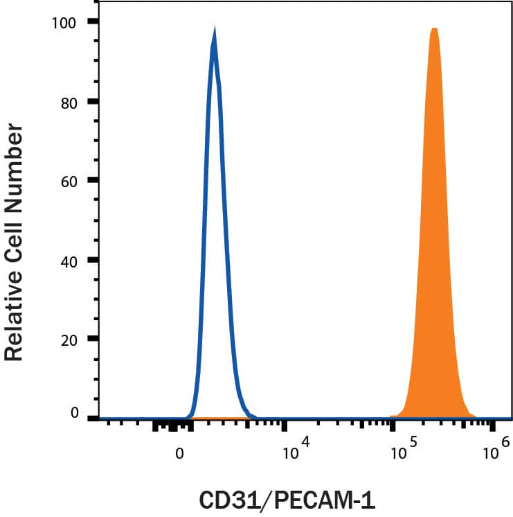 Whole blood granulocytes were stained with Sheep Anti-Human CD31/PECAM‑1 Alexa Fluor® 488‑conjugated Antigen Affinity-purified Polyclonal Antibody (Catalog # FAB806G, filled histogram) or isotype control antibody (Catalog # IC016G, open histogram). View our protocol for Staining Membrane-associated Proteins. 