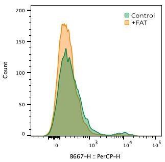 Flow Cytometry: Mouse Lgr5/GPR49 mAb (750835) [PerCP] [FAB80781C] - Treated and untreated SVF cells were stained with 5 uL for 30 minutes at 4C. Image from a verified customer review.