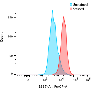 Signal from unstained and stained samples. HCT116 were stained with 5 uL of LGR5-PerCP antibody for 30 minutes at 4 C. Image from a verified customer review.