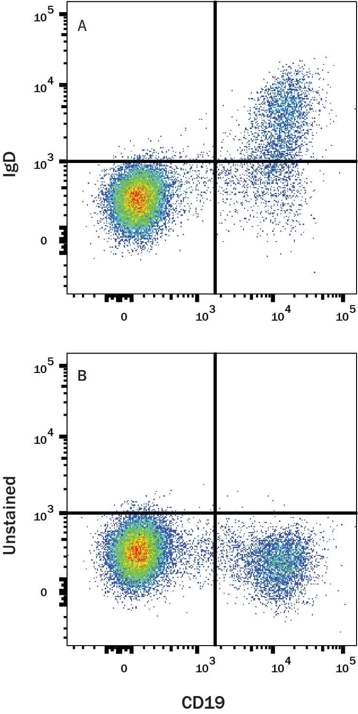 PBMC lymphocytes were stained with Mouse Anti-Human CD19 PE‑conjugated Monoclonal Antibody (Catalog # FAB4867P) and either (A) Mouse Anti-Human IgD mFluor™ Violet 610-Conjugated Monoclonal Antibody (Catalog # FAB9857MFV610) or (B) unstained cells. View our protocol for Staining Membrane-associated Proteins. 