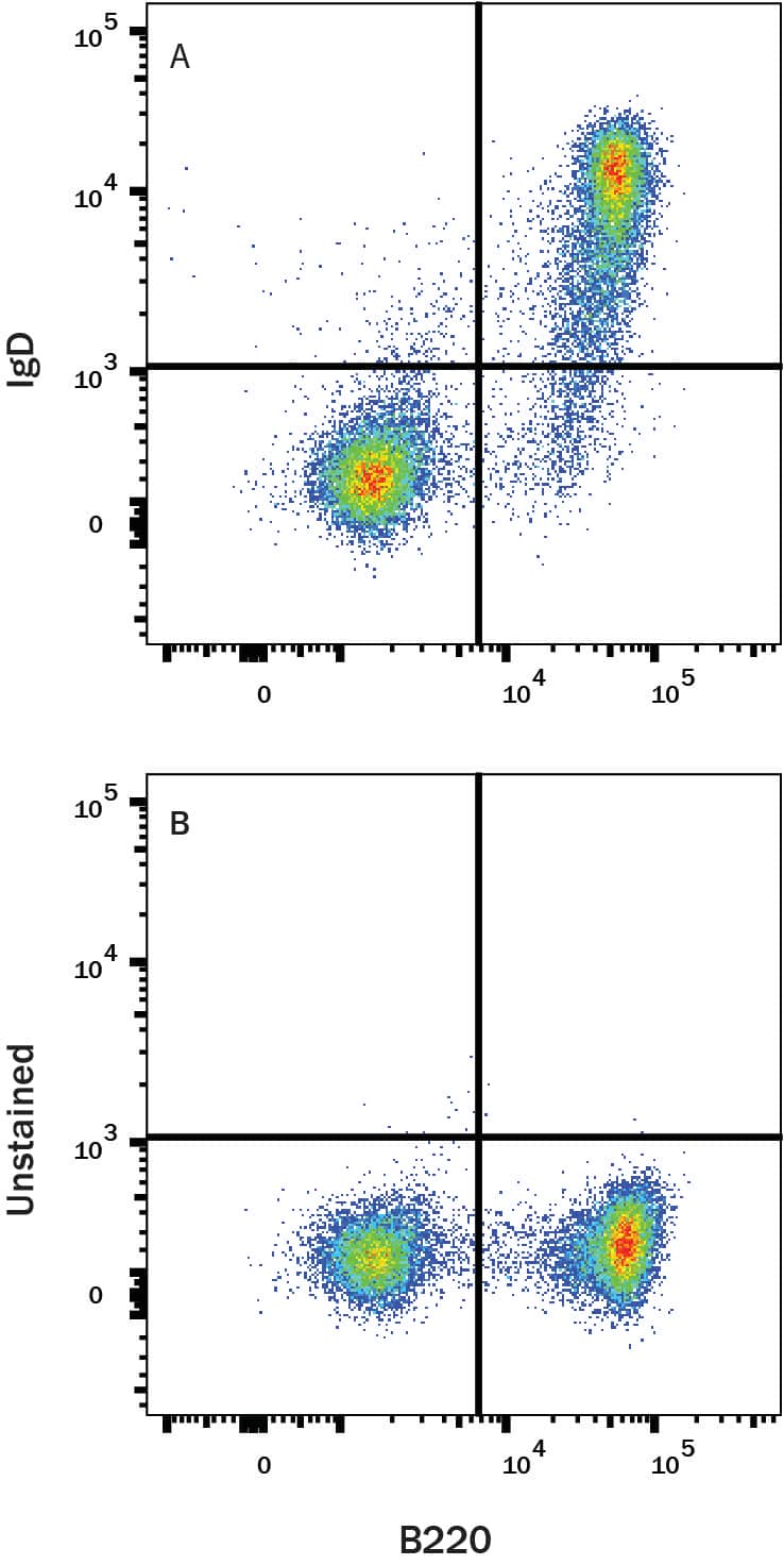 Mouse splenocytes were stained with Rat Anti-Mouse B220/CD45R Fluorescein‑conjugated Monoclonal Antibody (Catalog # FAB1217F) and either (A) Rat Anti-Mouse IgD mFluor™ Violet 610-Conjugated Monoclonal Antibody (Catalog # FAB9858MFV610) or (B) unstained cells. View our protocol for Staining Membrane-associated Proteins. 
