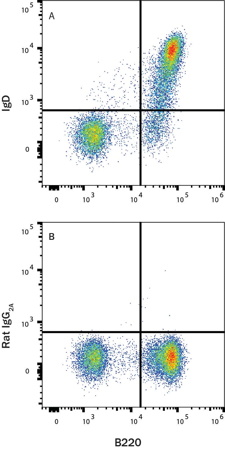 Mouse splenocytes were stained with Rat Anti-Mouse B220/CD45R Fluorescein‑conjugated Monoclonal Antibody (Catalog # FAB1217F) and either (A) Rat Anti-Mouse IgD Alexa Fluor® 750‑conjugated Monoclonal Antibody (Catalog # FAB9858S) or (B) isotype control antibody (Catalog # IC006S). View our protocol for Staining Membrane-associated Proteins. 