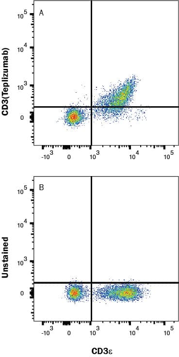 Human PBMCs were stained with (A) Human CD3 (Teplizumab Biosimilar) Alexa Fluor® 750-conjugated Monoclonal Antibody (Catalog # FAB9929S) or (B) no primary antibody, and Mouse anti-Human CD3 PE-conjugated Monoclonal Antibody (FAB100P). View our protocol for Staining Membrane-associated Proteins. 