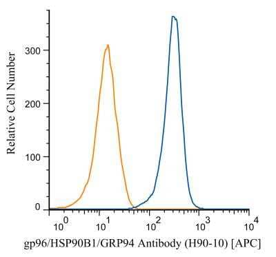 Flow Cytometry: gp96/HSP90B1/GRP94 Antibody (H90-10) [Allophycocyanin] [NB110-61640APC] - An intracellular stain was performed on Jurkat cells with gp96/HSP90B1/GRP94 Antibodyantibody NB110-61640APC (blue) and a matched isotype control (orange). Cells were fixed with 4% PFA and then permeablized with 0.1% saponin. An antibody dilution of 1:100 was used and cells were incubated for 30 minutes at room temperature.