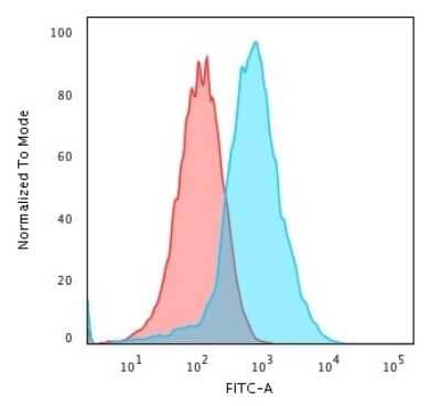 Flow Cytometry: gp96/HSP90B1/GRP94 Antibody (HSP90B1/3168R) - Azide and BSA Free [NBP3-08763] - Flow Cytometric Analysis of PFA-fixed HePG2 cells using gp96/HSP90B1/GRP94 Recombinant Rabbit Monoclonal Antibody (HSP90B1/3168R) followed by Goat anti-Rat- IgG-CF488 (Blue); Isotype Control (Red).