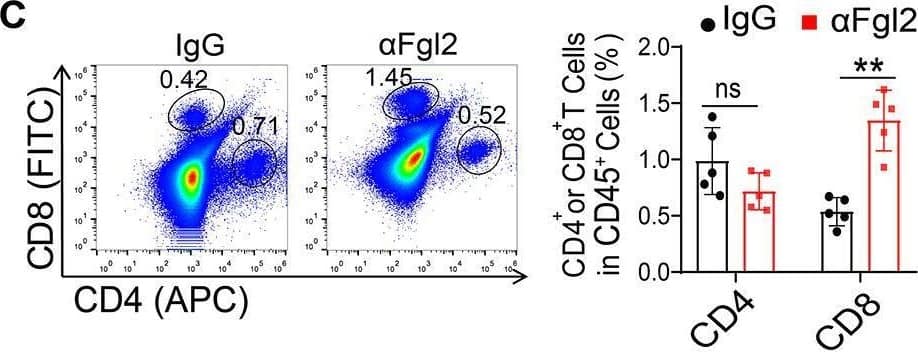 Flow Cytometry FGL2/Fibroleukin Antibody (6D9) - Azide and BSA Free