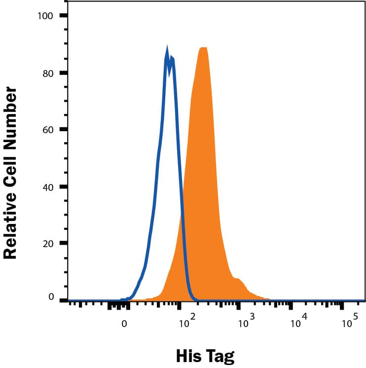 HEK293 cell line transfected with His-tagged protein cells were stained with Mouse Anti-His Tag Alexa Fluor® 488‑conjugated Monoclonal Antibody (Catalog # IC050G, filled histogram) or isotype control antibody (Catalog # IC002G, open histogram). To facilitate intracellular staining, cells were fixed and permeabilized with Flow Cytometry Fixation Buffer (Catalog # FC004). View our protocol for Staining Intracellular Molecules.