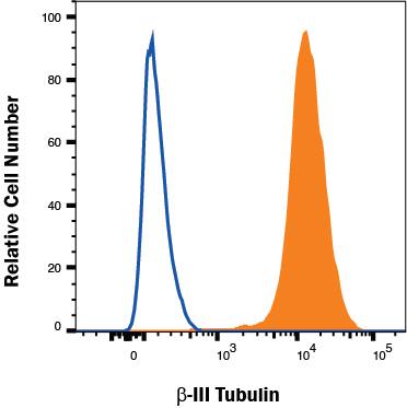 A172 cells were stained with Mouse Anti-Neuron-specific  beta ‑III Tubulin APC‑conjugated Monoclonal Antibody (Catalog # IC1195A, filled histogram) or isotype control antibody (Catalog # IC003A, open histogram). To facilitate intracellular staining, cells were fixed with Flow Cytometry Fixation Buffer (Catalog # FC004) and permeabilized with Saponin. View our protocol for Staining Intracellular Molecules.