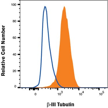 A172 cells were stained with Mouse Anti-Neuron-specific  beta ‑III Tubulin PerCP‑conjugated Monoclonal Antibody (Catalog # IC1195C, filled histogram) or isotype control antibody (Catalog # IC003C, open histogram). To facilitate intracellular staining, cells were fixed with Flow Cytometry Fixation Buffer (Catalog # FC004) and permeabilized with Saponin. View our protocol for Staining Intracellular Molecules.
