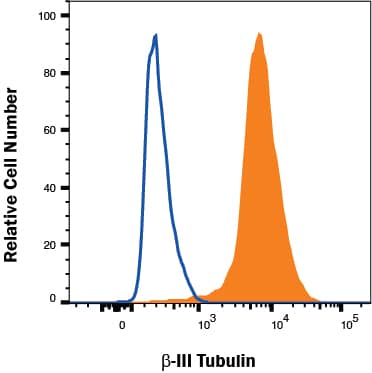 A172 cells were stained with Mouse Anti-Neuron-specific  beta ‑III Tubulin Alexa Fluor® 488‑conjugated Monoclonal Antibody (Catalog # IC1195G, filled histogram) or isotype control antibody (Catalog # IC003G, open histogram). To facilitate intracellular staining, cells were fixed with Flow Cytometry Fixation Buffer (Catalog # FC004) and permeabilized with Saponin. View our protocol for Staining Intracellular Molecules.