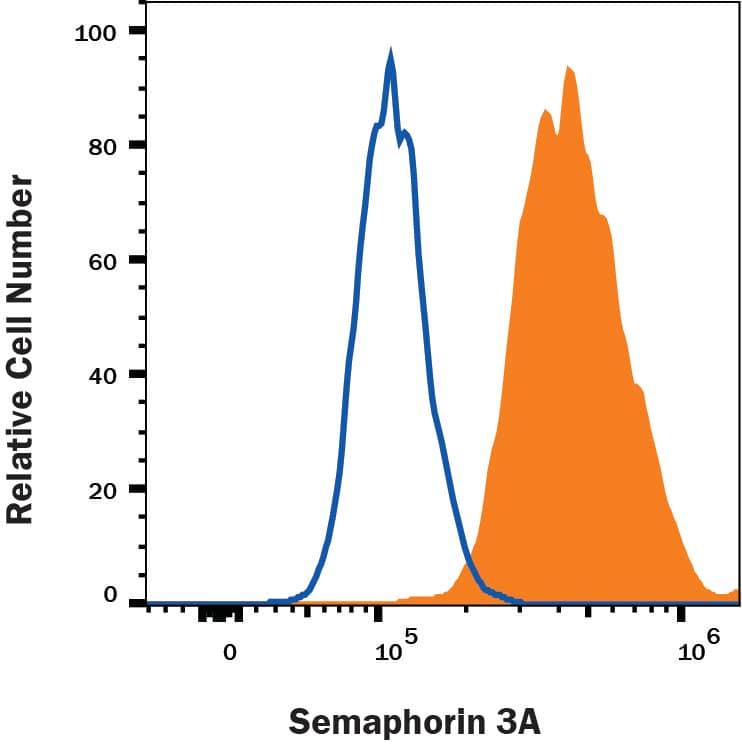 U118-MG cells were stained with Mouse Anti-Human/Mouse Semaphorin 3A Alexa Fluor® 488‑conjugated Monoclonal Antibody (Catalog # IC1250G, filled histogram) or isotype control antibody (Catalog # IC0041G, open histogram). To facilitate intracellular staining, cells were fixed with Flow Cytometry Fixation Buffer (Catalog # FC004) and permeabilized with Flow Cytometry Permeabilization/Wash Buffer I (Catalog # FC005). View our protocol for Staining Intracellular Molecules.