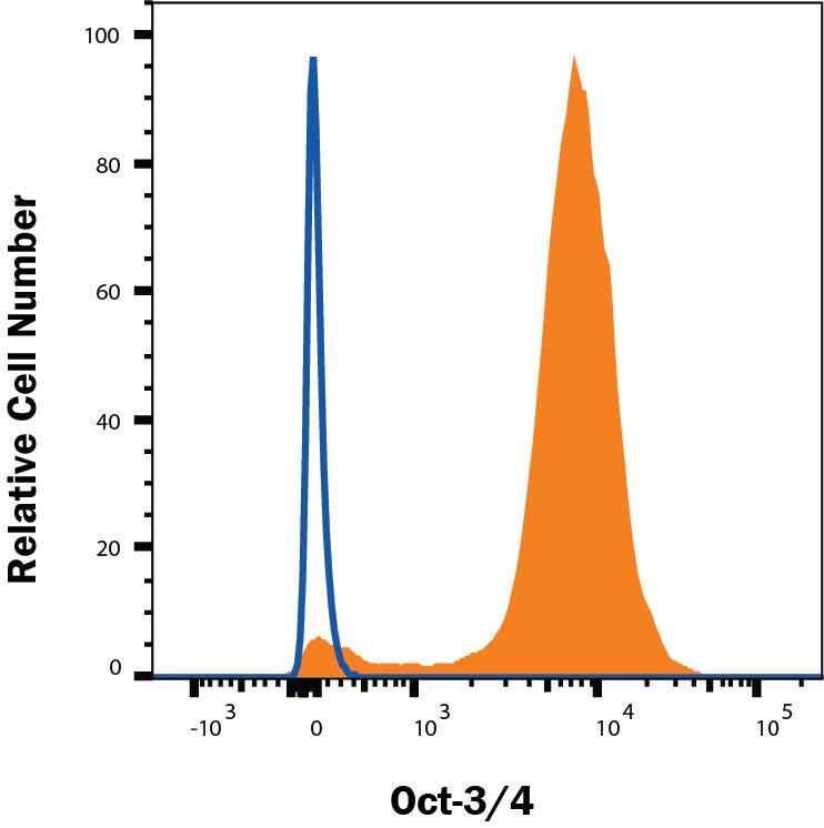 iPSC cells were stained with Rat Anti-Human/Mouse Oct‑3/4 APC‑conjugated Monoclonal Antibody (Catalog # IC1759A, filled histogram) or isotype control antibody (Catalog # IC013A, open histogram). To facilitate intracellular staining, cells were fixed and permeabilized with FlowX FoxP3 Fixation & Permeabilization Buffer Kit (Catalog # FC012). View our protocol for Staining Intracellular Molecules.