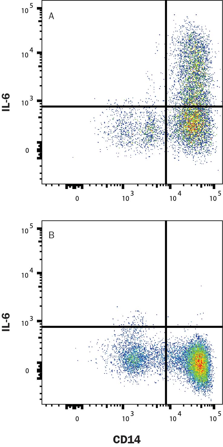 PBMCs stimulated with 100 ng/ml LPS for 24 hours and Brefeldin A for 5 hours (A) or Naïve PBMCs (B) were stained with Mouse Anti-Human CD14 Alexa Fluor® 750‑conjugated Monoclonal Antibody (Catalog # FAB3832S) and Mouse Anti-Human IL‑6 Alexa Fluor® 647‑conjugated Monoclonal Antibody (Catalog # IC2061R). To facilitate intracellular staining, cells were fixed with Flow Cytometry Fixation Buffer (Catalog # FC004) and permeabilized with Flow Cytometry Permeabilization/Wash Buffer I (Catalog # FC005). View our protocol for Staining Intracellular Molecules.