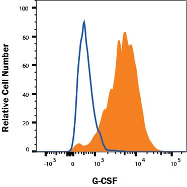 Human CD14+ PBMC treated with Recombinant Human IL-4 (20 ng/ml; 204-IL), Recombinant Human GM-CSF (50 ng/ml; 215-GM), LPS (20 ng/ml), Recombinant Human TNF-alpha  (20 ng/ml; 210-TA), and Recombinant Human IL-beta (20 ng/ml; 201-LB) for 6 days to differentiate into Dendritic Cells were stained with Mouse Anti-Human G-CSF PE-conjugated Monoclonal Antibody (Catalog # IC2141P, filled histogram) or isotype control antibody (IC002P, open histogram). To facilitate intracellular staining, cells were fixed and permeabilized with FlowX FoxP3/Transcription Factor Fixation & Perm Kit (FC012). Staining was performed using our Staining Intracellular Molecules protocol. 