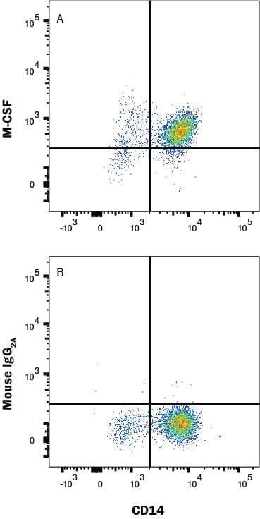 Human peripheral blood mononuclear cells (PBMC) were stained with Mouse Anti-Human CD14 Fluorescein‑conjugated Monoclonal Antibody (Catalog # FAB3832F) and either (A) Mouse Anti-Human M‑CSF APC‑conjugated Monoclonal Antibody (Catalog # IC2161A) or (B) isotype control antibody (Catalog # IC003A). To facilitate intracellular staining, cells were fixed with Flow Cytometry Fixation Buffer (Catalog # FC004) and permeabilized with Flow Cytometry Permeabilization/Wash Buffer I (Catalog # FC005). View our protocol for Staining Intracellular Molecules.