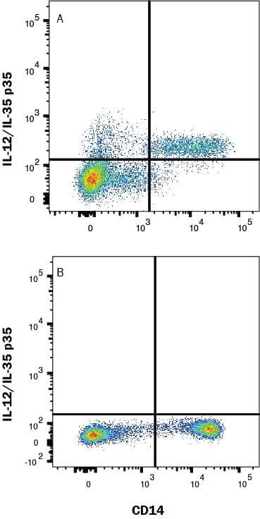 PBMC's treated with 1µg/mL LPS for 24 hrs and monensin for 3 hrs (A) vs untreated PBMC's (B) were stained with Mouse Anti-Human/Mouse IL‑12/IL‑35 p35 FITC‑conjugated Monoclonal Antibody (Catalog # IC2191F) and Mouse Anti-Human CD14 APC-conjugated Monoclonal Antibody (Catalog # FAB3832A). To facilitate intracellular staining, cells were fixed with Flow Cytometry Fixation Buffer (Catalog # FC004) and permeabilized with Flow Cytometry Permeabilization/Wash Buffer I (Catalog # FC005). View our protocol for Staining Intracellular Molecules.
