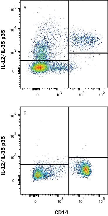 PBMC's treated with 1µg/mL LPS for 24 hrs and monensin for 3 hrs (A) vs untreated PBMC's (B) were stained with Mouse Anti-Human/Mouse IL‑12/IL‑35 p35 PE‑conjugated Monoclonal Antibody (Catalog # IC2191P) and Mouse Anti-Human CD14 APC-conjugated Monoclonal Antibody (Catalog # FAB3832A). To facilitate intracellular staining, cells were fixed with Flow Cytometry Fixation Buffer (Catalog # FC004) and permeabilized with Flow Cytometry Permeabilization/Wash Buffer I (Catalog # FC005). View our protocol for Staining Intracellular Molecules.