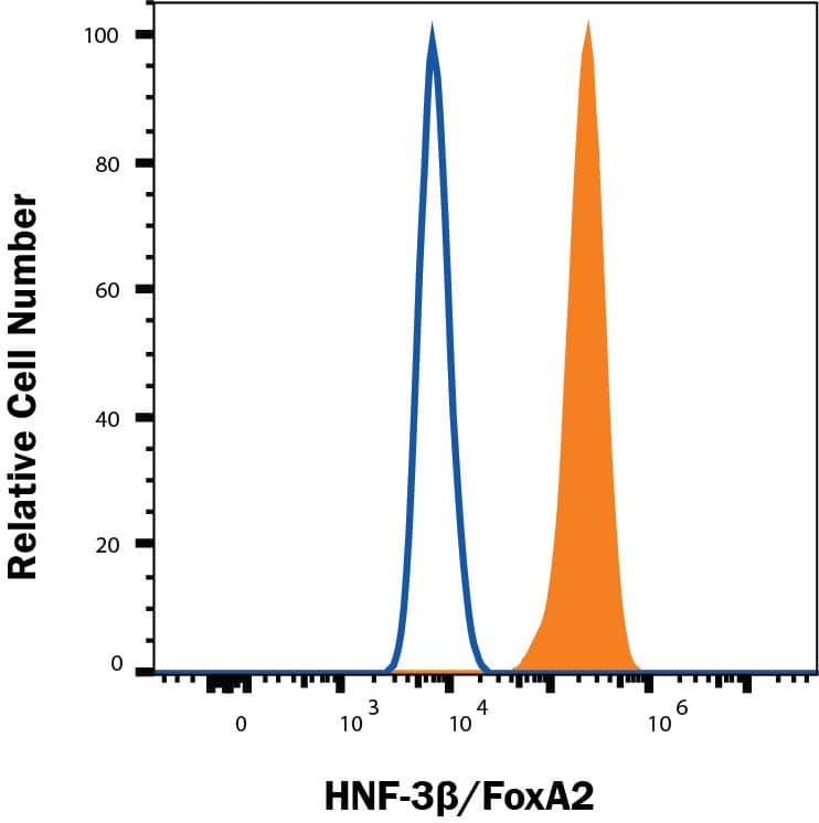 HepG2 human liver cell line was stained with Goat Anti-Human HNF-3 beta /FoxA2 Alexa Fluor® 488-conjugated Antigen Affinity-purified Polyclonal Antibody (Catalog # IC2400G, filled histogram) or isotype control antibody (IC108G, open histogram). To facilitate intracellular staining, cells were fixed with Flow Cytometry Fixation Buffer (FC004) and permeabilized with Flow Cytometry Permeabilization/Wash Buffer I (FC005). View our protocol for Staining Intracellular Molecules.