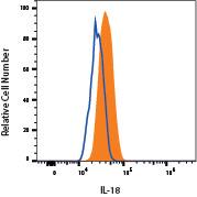 THP-1 cell line treated with Brefeldin A (filled histogram) vs untreated (open histogram) were stained with Mouse Anti-Human IL‑18/IL‑1F4 Alexa Fluor® 488‑conjugated Monoclonal Antibody (Catalog # IC2548G). To facilitate intracellular staining, cells were fixed with Flow Cytometry Fixation Buffer (Catalog # FC004) and permeabilized with Flow Cytometry Permeabilization/Wash Buffer I (Catalog # FC005). View our protocol for Staining Intracellular Molecules.