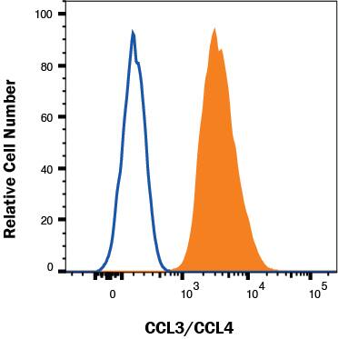 U266 cells were stained with Mouse Anti-Human CCL3/CCL4 APC‑conjugated Monoclonal Antibody (Catalog # IC2701A, filled histogram) or isotype control antibody (Catalog # IC0041A, open histogram). To facilitate intracellular staining, cells were fixed with Flow Cytometry Fixation Buffer (Catalog # FC004) and permeabilized with Flow Cytometry Permeabilization/Wash Buffer I (Catalog # FC005). View our protocol for Staining Intracellular Molecules.