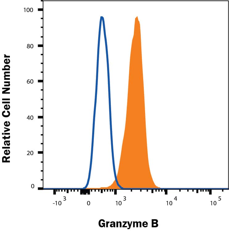 NK92 cells were stained with Mouse Anti-Human Granzyme B Alexa Fluor® 700‑conjugated Monoclonal Antibody (Catalog # IC2906N, filled histogram) or isotype control antibody (Catalog # IC003N, open histogram). To facilitate intracellular staining, cells were fixed and permeabilized with FlowX FoxP3 Fixation & Permeabilization Buffer Kit (Catalog # FC012). View our protocol for Staining Intracellular Molecules.