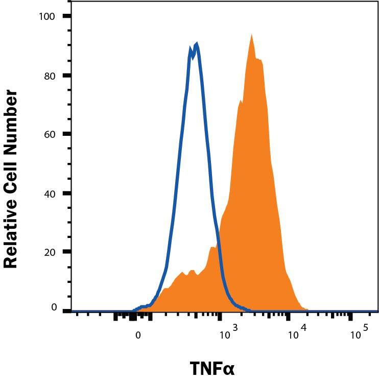 Raw264.7 cells treated with 1 μg/mL LPS overnight were stained with Rat Anti-Mouse TNF‑ alpha  PE‑conjugated Monoclonal Antibody (Catalog # IC410P, filled histogram) or isotype control antibody (Catalog # IC005P, open histogram). To facilitate intracellular staining, cells were fixed with FC012 and permeabilized with FoxP3 Perm. View our protocol for Staining Intracellular Molecules.