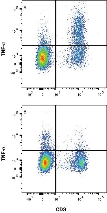 Mouse splenocytes (A) treated with PMA (50 ng/mL), Ca2+ Ionomycin (200 ng/mL) and Brefeldin A (5 μg/mL) for 4 hours or (B) untreated, were stained with Rat Anti-Mouse TNF-alpha PE-conjugated Monoclonal Antibody (Catalog # IC410P) and Rat anti-Mouse CD3 APC-conjugated Monoclonal Antibody (FAB4841A). Quadrant markers were set based on isotype control antibody (IC005P). To facilitate intracellular staining, cells were fixed with Flow Cytometry Fixation Buffer (FC004) and permeabilized with Flow Cytometry Permeabilization/Wash Buffer I (FC005). Staining was performed using our protocol for Staining Intracellular Molecules. 
