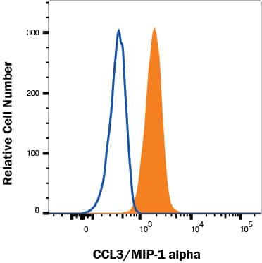 J774A.1 cells treated with 1µg/mL LPS and monensin for 5 hrs (filled histogram) and resting J774A.1 cells (open histogram) were stained with Rat Anti-Mouse CCL3/MIP‑1 alpha  APC‑conjugated Monoclonal Antibody (Catalog # IC450A).  To facilitate intracellular staining, cells were fixed with Flow Cytometry Fixation Buffer (Catalog # FC004) and permeabilized with Flow Cytometry Permeabilization/Wash Buffer I (Catalog # FC005). View our protocol for Staining Intracellular Molecules.