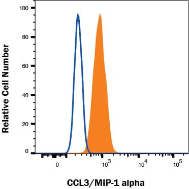 J774A.1 cells treated with 1µg/mL LPS and monensin for 5 hrs (filled histogram) and resting J774A.1 cells (open histogram) were stained with Rat Anti-Mouse CCL3/MIP‑1 alpha  Alexa Fluor® 488‑conjugated Monoclonal Antibody (Catalog # IC450G).  To facilitate intracellular staining, cells were fixed with Flow Cytometry Fixation Buffer (Catalog # FC004) and permeabilized with Flow Cytometry Permeabilization/Wash Buffer I (Catalog # FC005). View our protocol for Staining Intracellular Molecules.