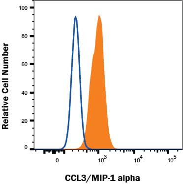 J774A.1 cells treated with 1µg/mL LPS and monensin for 5 hrs (filled histogram) and resting J774A.1 cells (open histogram) were stained with Rat Anti-Mouse CCL3/MIP‑1 alpha  PE‑conjugated Monoclonal Antibody (Catalog # IC450P).  To facilitate intracellular staining, cells were fixed with Flow Cytometry Fixation Buffer (Catalog # FC004) and permeabilized with Flow Cytometry Permeabilization/Wash Buffer I (Catalog # FC005). View our protocol for Staining Intracellular Molecules.