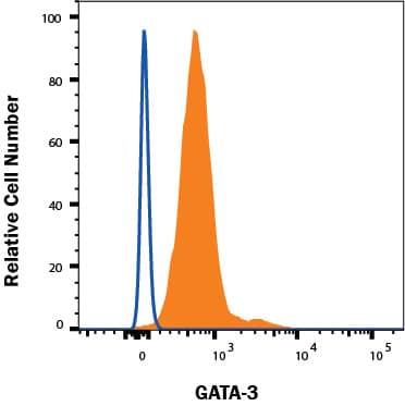 MCF-7 cells were stained with Mouse Anti-Human GATA‑3 APC‑conjugated Monoclonal Antibody (Catalog # IC63301A, filled histogram) or isotype control antibody (Catalog # IC0041A, open histogram). To facilitate intracellular staining, cells were fixed with FC012 and permeabilized with FoxP3 Perm. View our protocol for Staining Intracellular Molecules.