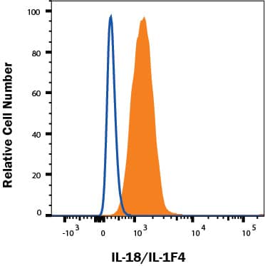 THP-1 human monocytic leukemia cell line was stained with Mouse Anti-Human IL-18/IL-1F4 PE-conjugated Monoclonal Antibody (Catalog # IC646P, filled histogram) or isotype control antibody (IC002P, open histogram). To facilitate intracellular staining, cells were fixed with Flow Cytometry Fixation Buffer (FC004) and permeabilized with Flow Cytometry Permeabilization/Wash Buffer I (FC005). View our protocol for Staining Intracellular Molecules.