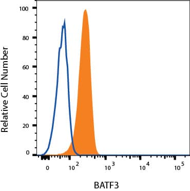 Jurkat cells were stained with Mouse Anti-Human BATF3 Alexa Fluor® 488‑conjugated Monoclonal Antibody (Catalog # IC7437G, filled histogram) or isotype control antibody (Catalog # IC0041G, open histogram). To facilitate intracellular staining, cells were fixed and permeabilized with FlowX FoxP3 Fixation & Permeabilization Buffer Kit (Catalog # FC012). View our protocol for Staining Intracellular Molecules.