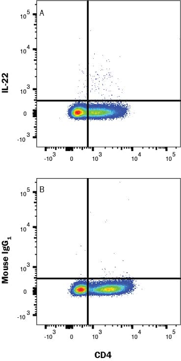 PBMC treated with 20ng/mL PMA and 1ug/mL Calcium iono for 2 hours followed by 1ug/mL brefeldin A for 4 hours were stained with Mouse Anti-Human CD4 Fluorescein‑conjugated Monoclonal Antibody (Catalog # FAB3791F) and either (A) Mouse Anti-Human IL‑22  APC Monoclonal Antibody (Catalog # IC7821A) or (B) isotype control antibody (Catalog # IC002A). To facilitate intracellular staining, cells were fixed with Flow Cytometry Fixation Buffer (Catalog # FC004) and permeabilized with Flow Cytometry Permeabilization/Wash Buffer I (Catalog # FC005). View our protocol for Staining Intracellular Molecules.