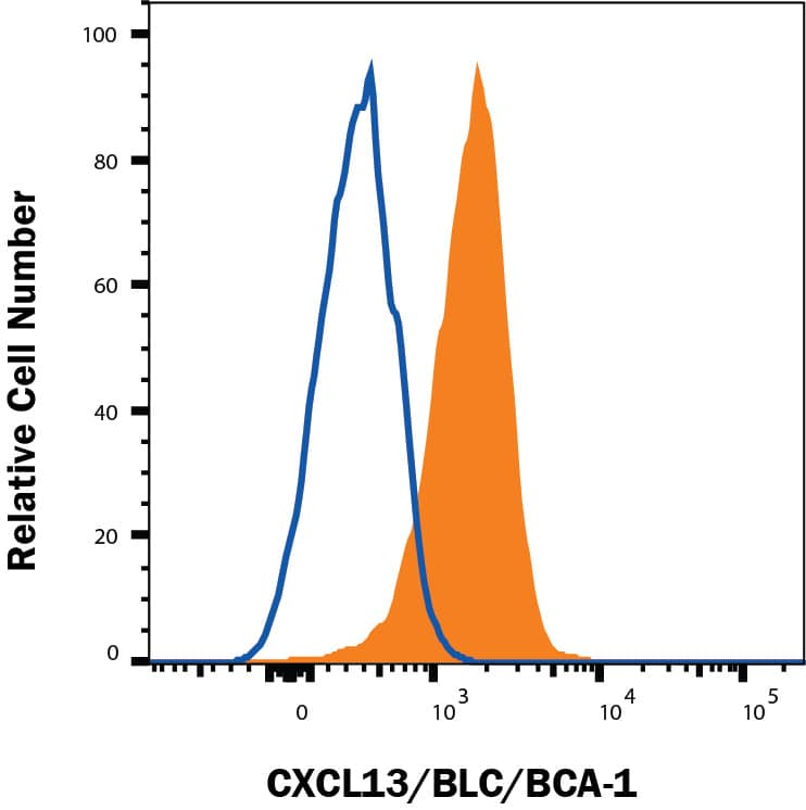 TT cells were stained with Mouse Anti-Human CXCL13/BLC/BCA‑1 APC‑conjugated Monoclonal Antibody (Catalog # IC8012A, filled histogram) or isotype control antibody (Catalog # IC002A, open histogram). To facilitate intracellular staining, cells were fixed and permeabilized with FlowX FoxP3 Fixation & Permeabilization Buffer Kit (Catalog # FC012). View our protocol for Staining Intracellular Molecules.