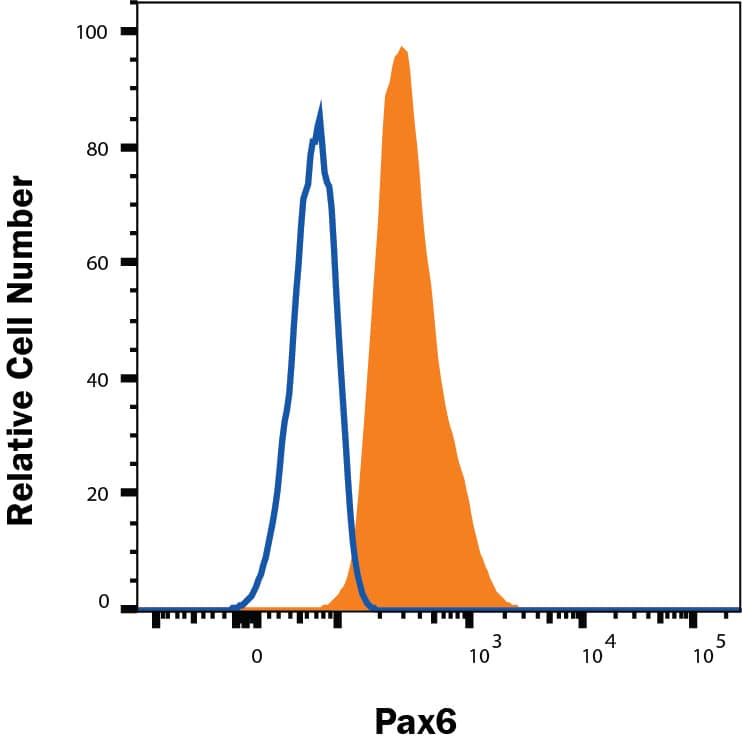 Jurkat cells were stained with Sheep Anti-Human Pax6 PE‑conjugated Antigen Affinity-purified Polyclonal Antibody (Catalog # IC8150P, filled histogram) or isotype control antibody (Catalog # IC016P, open histogram). To facilitate intracellular staining, cells were fixed and permeabilized with FlowX FoxP3 Fixation & Permeabilization Buffer Kit (Catalog # FC012). View our protocol for Staining Intracellular Molecules.