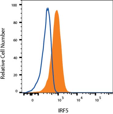 A20 cells were stained with Rat Anti-Mouse IRF5 PE‑conjugated Monoclonal Antibody (Catalog # IC8447P, filled histogram) or isotype control antibody (Catalog # IC013P, open histogram). To facilitate intracellular staining, cells were fixed and permeabilized with FlowX FoxP3 Fixation & Permeabilization Buffer Kit (Catalog # FC012). View our protocol for Staining Intracellular Molecules.