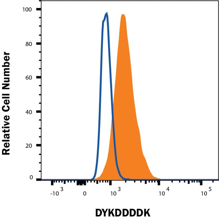 HEK293 cells transfected with DYKDDDDK-tagged proteins (filled histogram) vs Irrelevant HEK293 wild type cells (open histogram) were stained with Rabbit Anti-DYKDDDDK Epitope Tag Alexa Fluor® 488‑conjugated Monoclonal Antibody (Catalog # IC8529G) at 0.001 ug/106 cells. To facilitate intracellular staining, cells were fixed and permeabilized with Flow Cytometry Fixation Buffer (Catalog # FC004). View our protocol for Staining Intracellular Molecules.